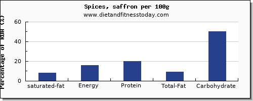 saturated fat and nutrition facts in spices per 100g